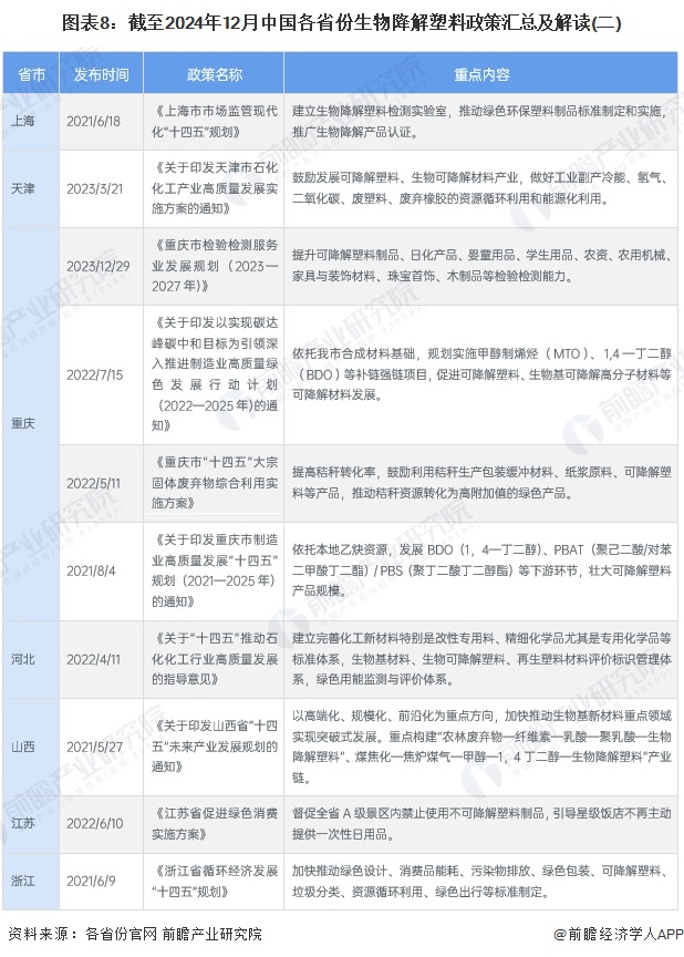 图表8：截至2024年12月中国各省份生物降解塑料政策汇总及解读(二)