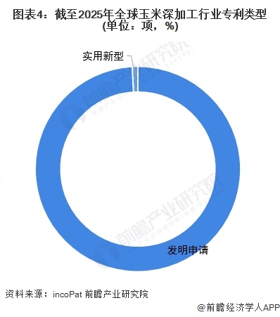 图表4：截至2025年全球玉米深加工行业专利类型(单位：项，%)