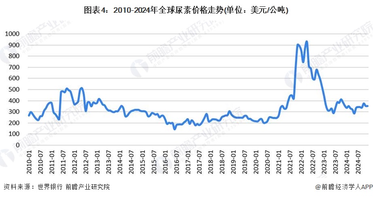 圖表4：2010-2024年全球尿素價格走勢(單位：美元/公噸)