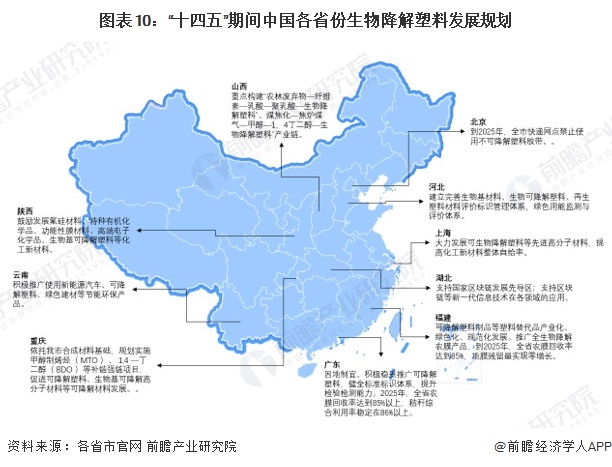 图表10：“十四五”期间中国各省份生物降解塑料发展规划