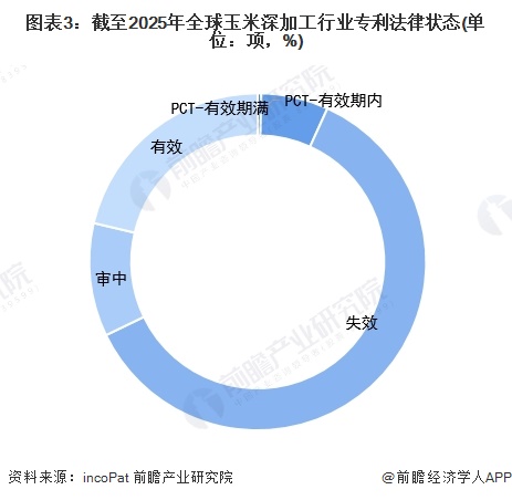 图表3：截至2025年全球玉米深加工行业专利法律状态(单位：项，%)