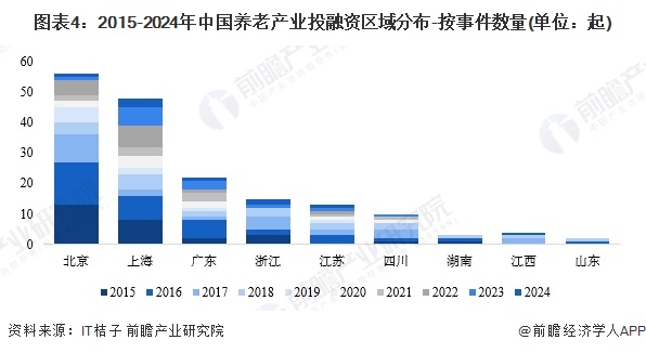 圖表4：2015-2024年中國養(yǎng)老產(chǎn)業(yè)投融資區(qū)域分布-按事件數(shù)量(單位：起)