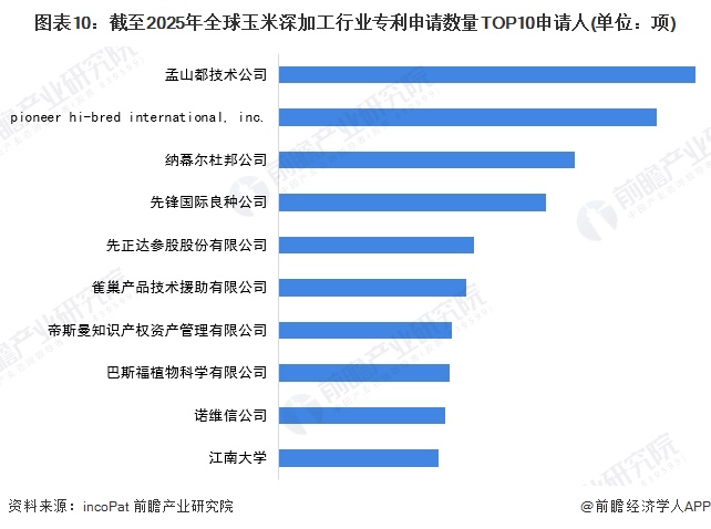 图表10：截至2025年全球玉米深加工行业专利申请数量TOP10申请人(单位：项)