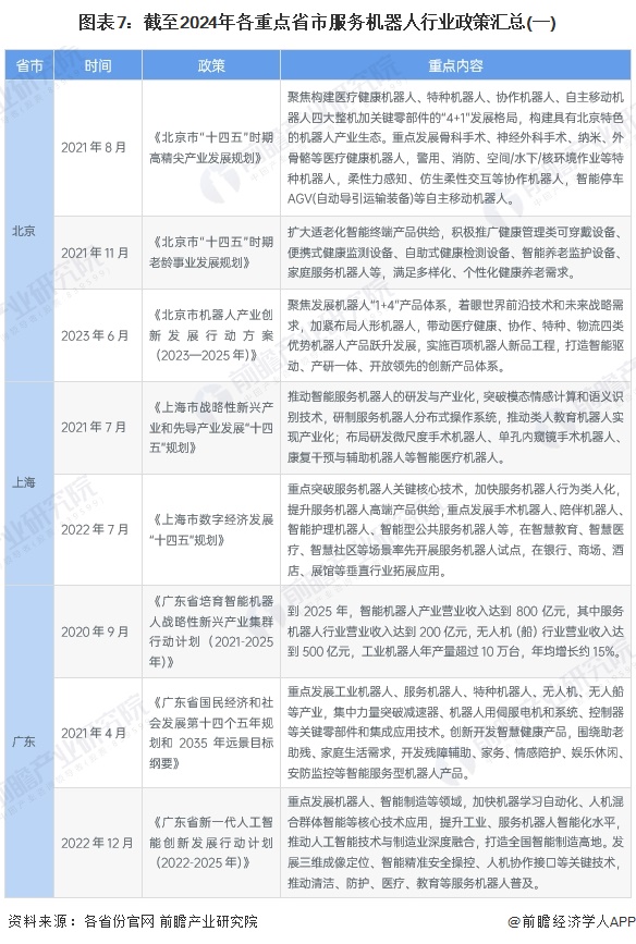 图表7：截至2024年各重点省市服务机器人行业政策汇总(一)