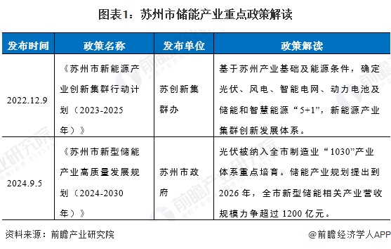 图表1：苏州市储能产业重点政策解读