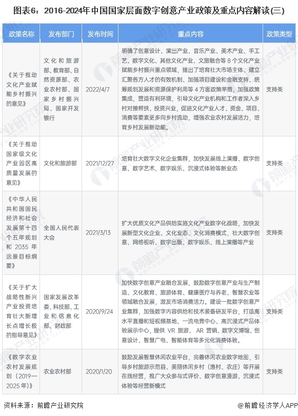 圖表6：2016-2024年中國(guó)國(guó)家層面數(shù)字創(chuàng)意產(chǎn)業(yè)政策及重點(diǎn)內(nèi)容解讀(三)