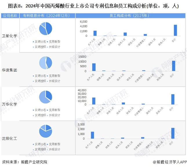 图表8：2024年中国丙烯酸行业上市公司专利信息和员工构成分析(单位：项，人)