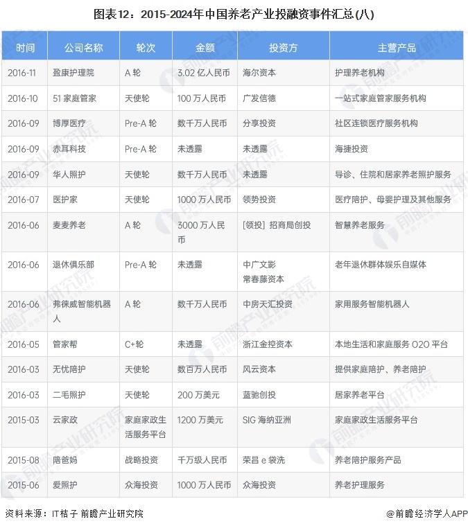 圖表12：2015-2024年中國養(yǎng)老產(chǎn)業(yè)投融資事件匯總(八)