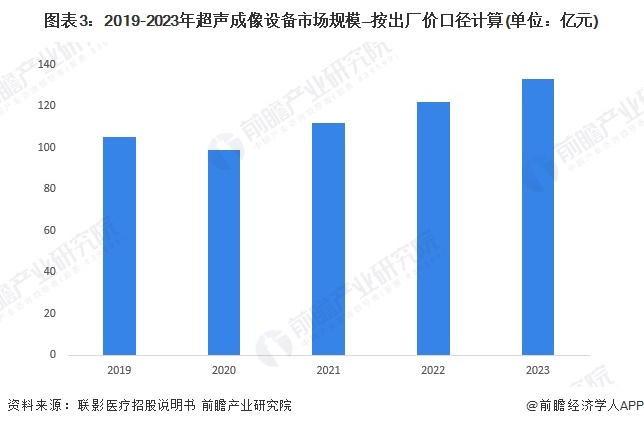 图表3：2019-2023年超声成像设备市场规模—按出厂价口径计算(单位：亿元)