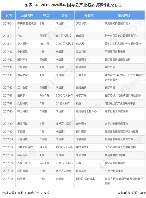 圖表10：2015-2024年中國養(yǎng)老產(chǎn)業(yè)投融資事件匯總(六)