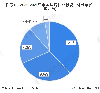 图表9：2020-2024年中国酒店行业投资主体分布(单位：%)