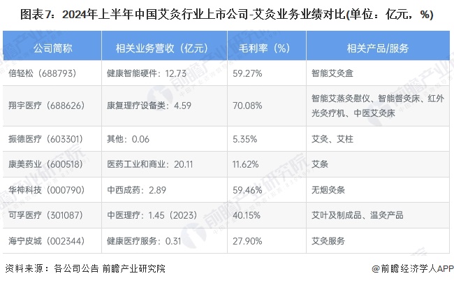 圖表7：2024年上半年中國艾灸行業(yè)上市公司-艾灸業(yè)務(wù)業(yè)績對(duì)比(單位：億元，%)