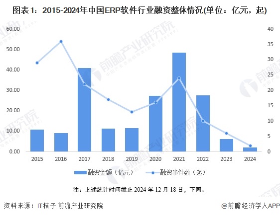 图表1：2015-2024年中国ERP软件行业融资整体情况(单位：亿元，起)