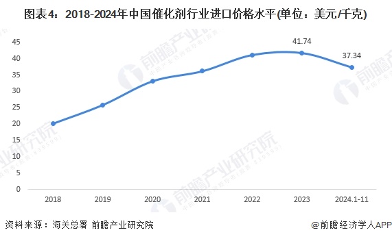 图表4：2018-2024年中国催化剂行业进口价格水平(单位：美元/千克)