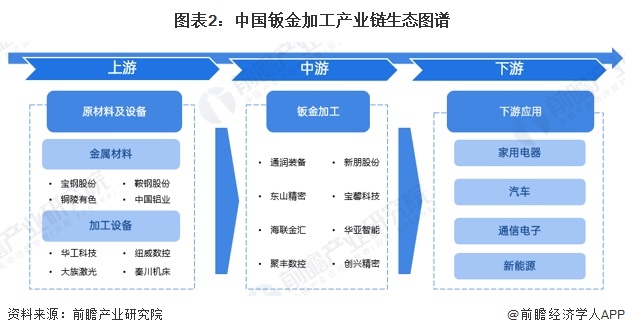 图表2：中国钣金加工产业链生态图谱