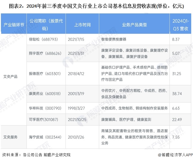 图表2：2024年前三季度中国艾灸行业上市公司基本信息及营收表现(单位：亿元)