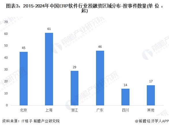 图表3：2015-2024年中国ERP软件行业投融资区域分布-按事件数量(单位：起)