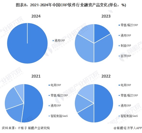 图表8：2021-2024年中国ERP软件行业融资产品变化(单位：%)