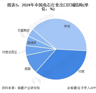 图表5：2024年中国电石行业出口区域结构(单位：%)