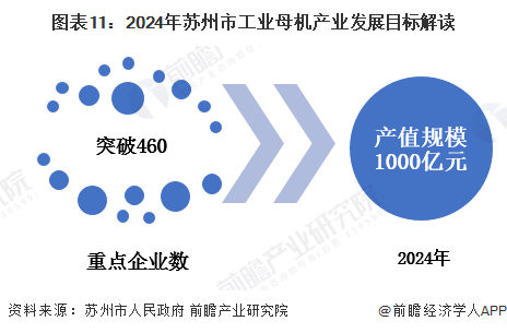 图表11：2024年苏州市工业母机产业发展目标解读