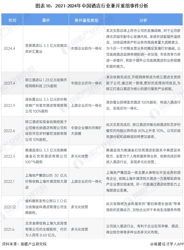 图表10：2021-2024年中国酒店行业兼并重组事件分析