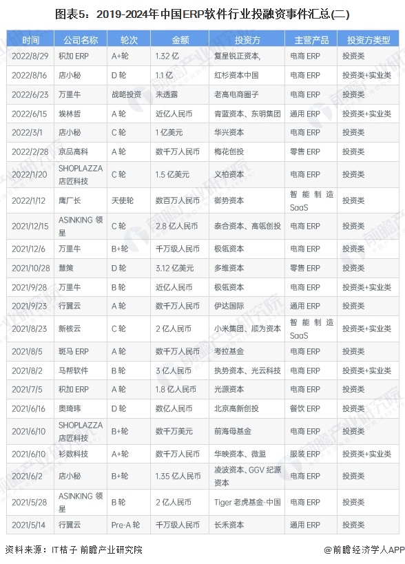 图表5：2019-2024年中国ERP软件行业投融资事件汇总(二)