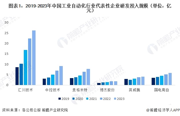 图表1：2019-2023年中国工业自动化行业代表性企业研发投入规模（单位：亿元）