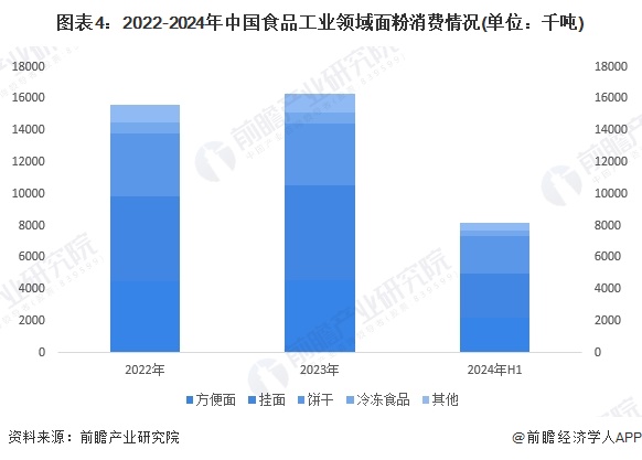 图表4：2022-2024年中国食品工业领域面粉消费情况(单位：千吨)