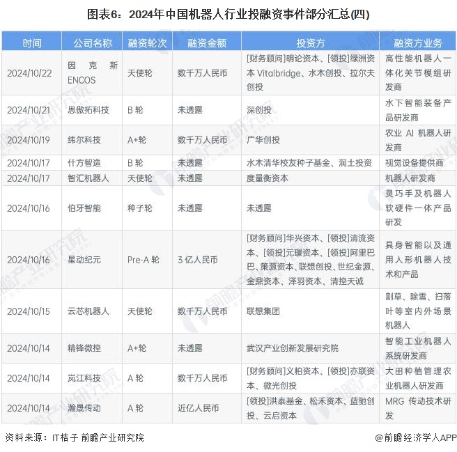 圖表6：2024年中國(guó)機(jī)器人行業(yè)投融資事件部分匯總(四)