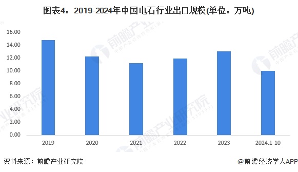 图表4：2019-2024年中国电石行业出口规模(单位：万吨)