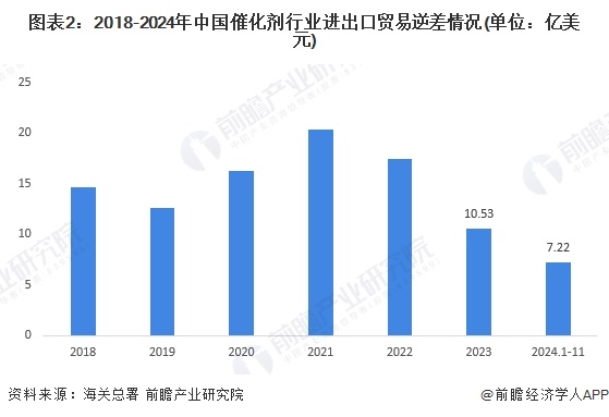 图表2：2018-2024年中国催化剂行业进出口贸易逆差情况(单位：亿美元)