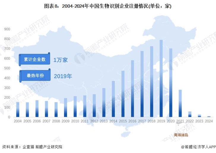 图表8：2004-2024年中国生物识别企业注册情况(单位：家)