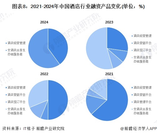 图表8：2021-2024年中国酒店行业融资产品变化(单位：%)