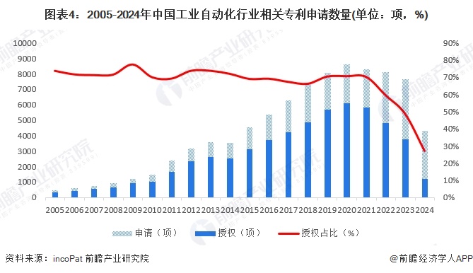 图表4：2005-2024年中国工业自动化行业相关专利申请数量(单位：项，%)