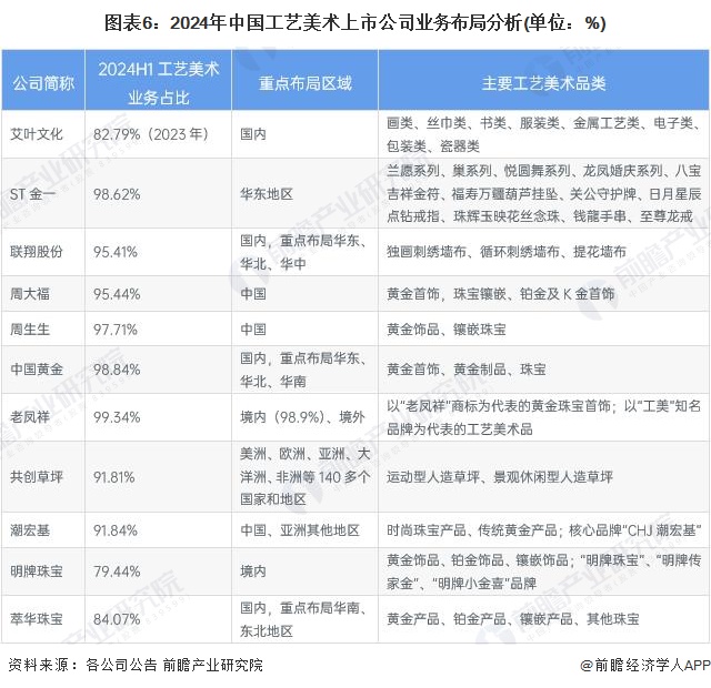 图表6：2024年中国工艺美术上市公司业务布局分析(单位：%)