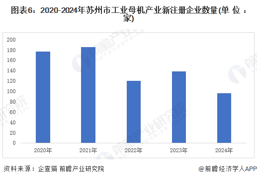 图表6：2020-2024年苏州市工业母机产业新注册企业数量(单位：家)