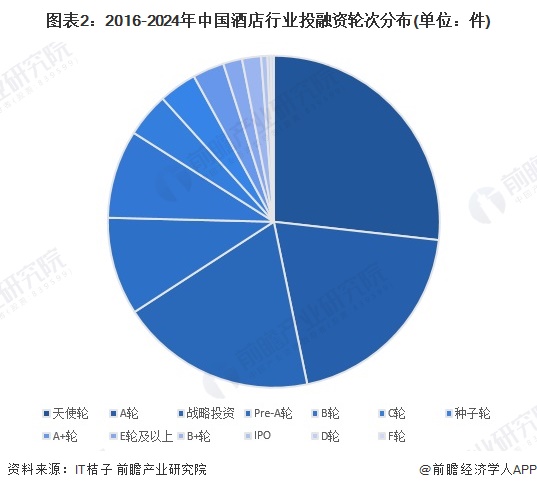 图表2：2016-2024年中国酒店行业投融资轮次分布(单位：件)