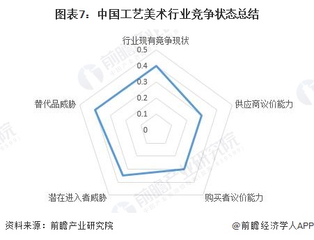 图表7：中国工艺美术行业竞争状态总结