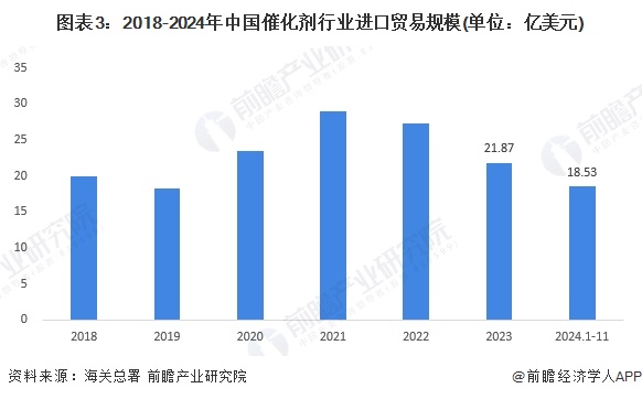 图表3：2018-2024年中国催化剂行业进口贸易规模(单位：亿美元)