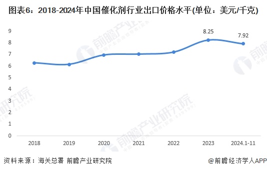 图表6：2018-2024年中国催化剂行业出口价格水平(单位：美元/千克)