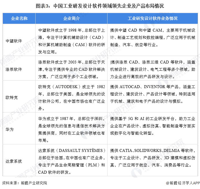 图表3：中国工业研发设计软件领域领先企业及产品布局情况