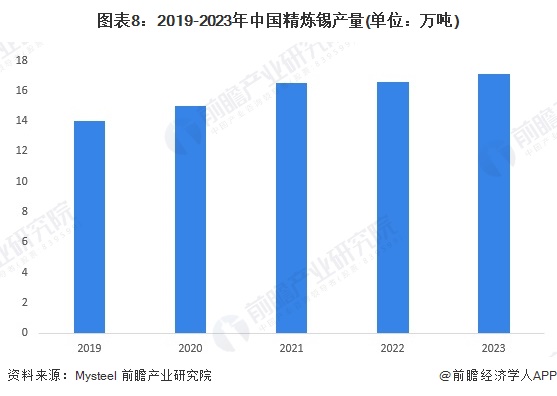 圖表8：2019-2023年中國精煉錫產(chǎn)量(單位：萬噸)