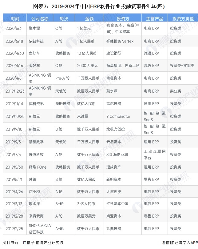 图表7：2019-2024年中国ERP软件行业投融资事件汇总(四)