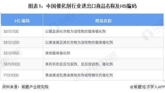 图表1：中国催化剂行业进出口商品名称及HS编码