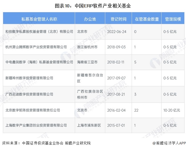 图表10：中国ERP软件产业相关基金