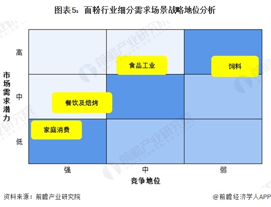 图表5：面粉行业细分需求场景战略地位分析