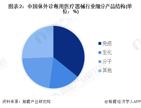 图表2：中国体外诊断用医疗器械行业细分产品结构(单位：%)