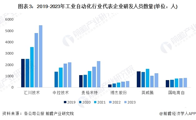 图表3：2019-2023年工业自动化行业代表企业研发人员数量(单位：人)