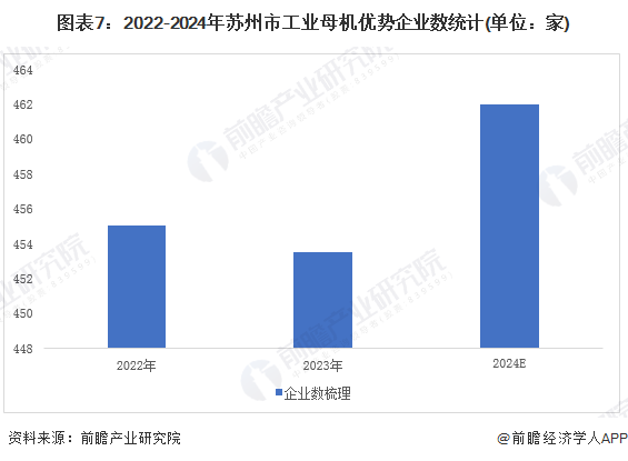 图表7：2022-2024年苏州市工业母机优势企业数统计(单位：家)