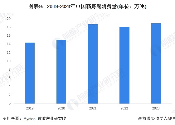 图表9：2019-2023年中国精炼锡消费量(单位：万吨)